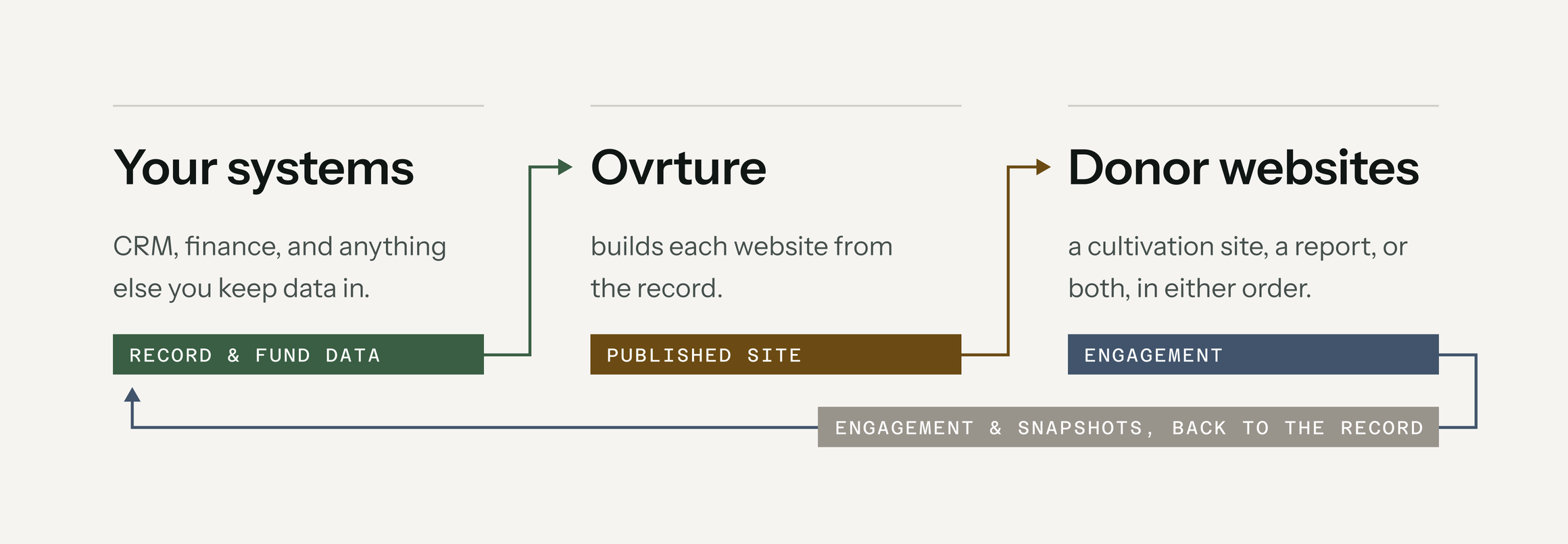 Diagram: your systems (CRM, finance and the rest) send record and fund data to Ovrture, which builds each donor website; engagement and snapshots flow back to the record