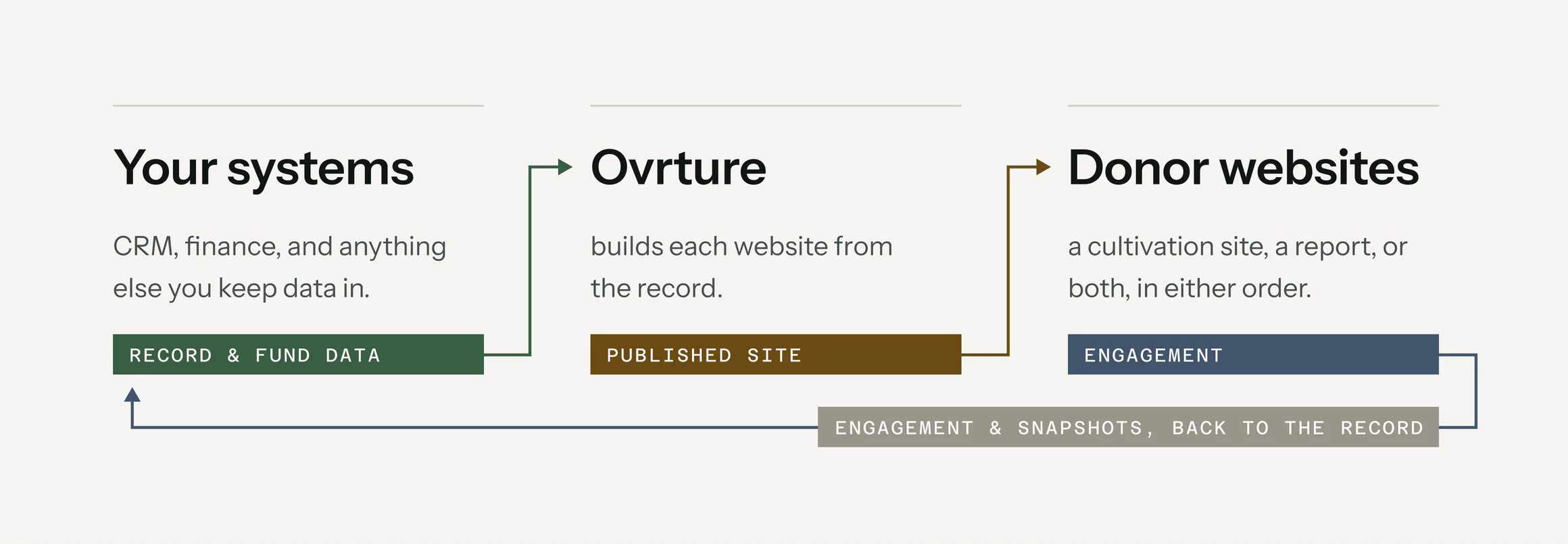 Diagram: your systems (CRM, finance and the rest) send record and fund data to Ovrture, which builds each donor website; engagement and snapshots flow back to the record