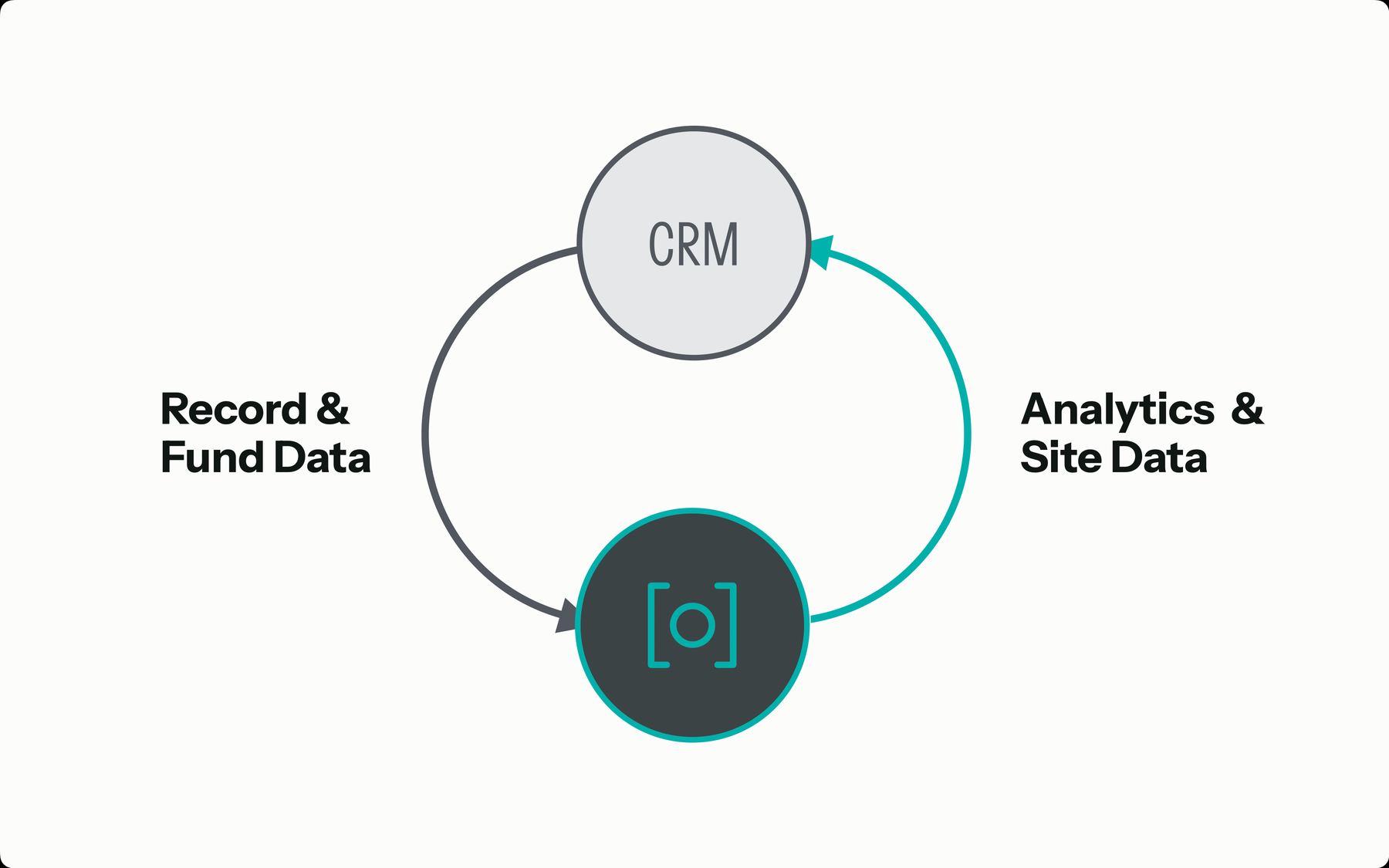 Diagram: a CRM record's data flows to Ovrture; analytics and site data flow back to the CRM