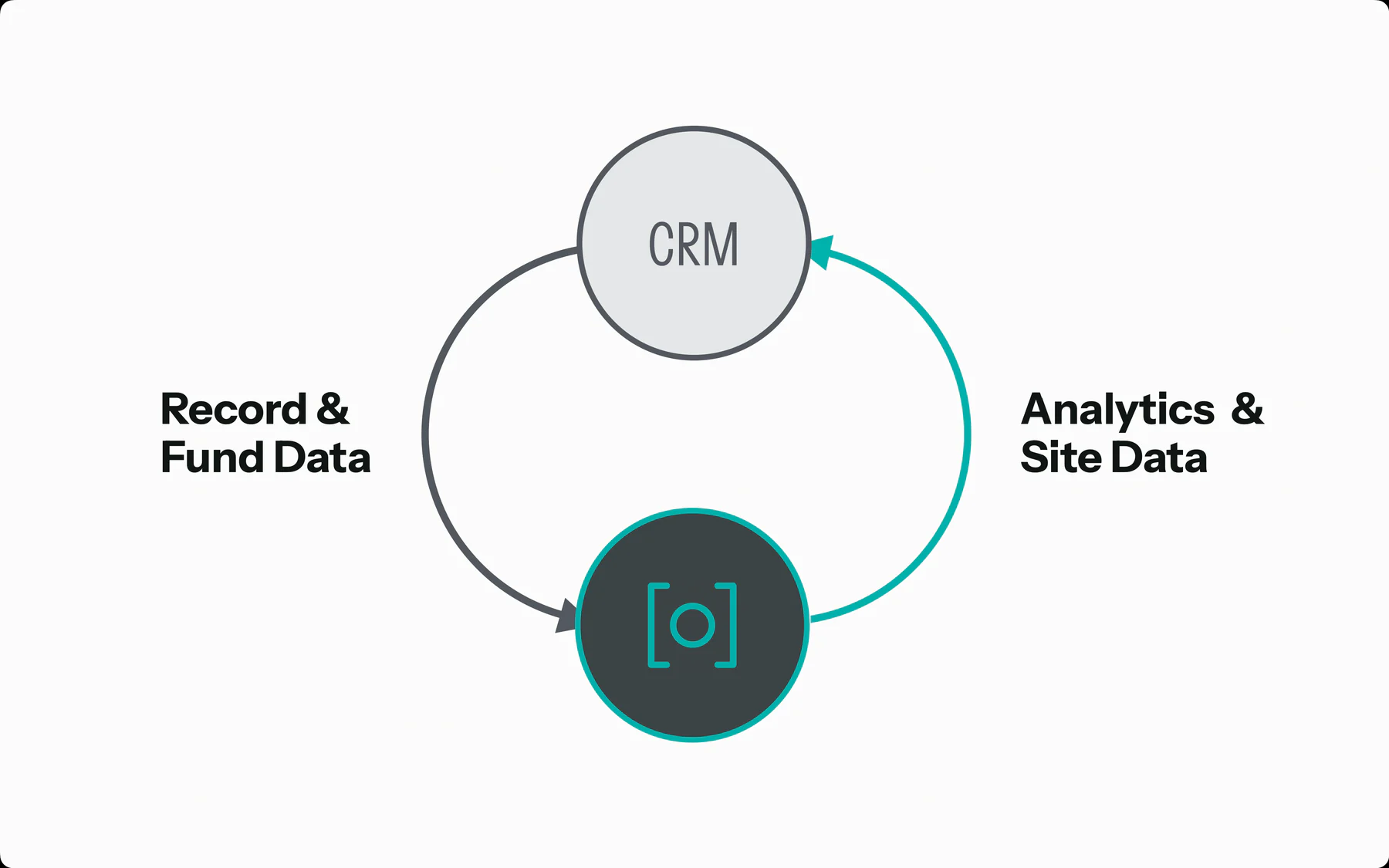 Diagram: a CRM record's data flows to Ovrture; analytics and site data flow back to the CRM