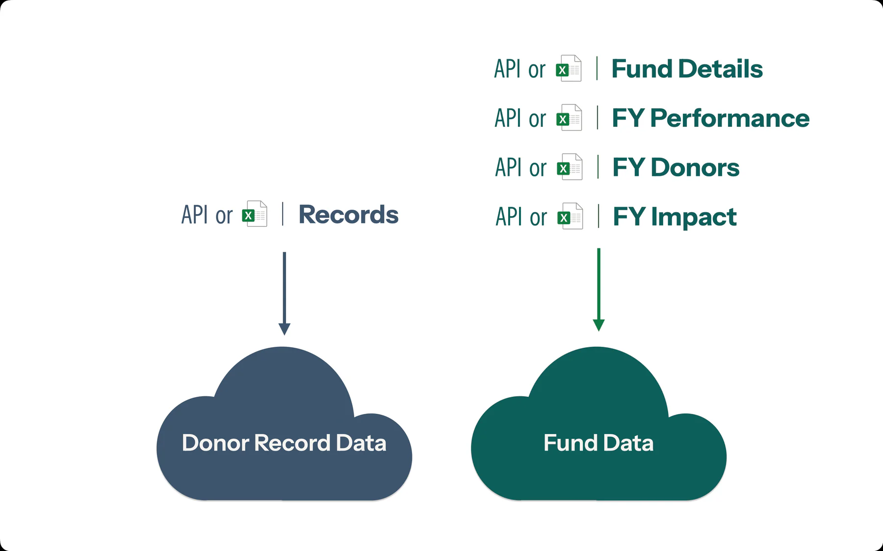 Diagram: an API or spreadsheet upload for Records feeds Donor Record Data; API or spreadsheet uploads for Fund Details, FY Performance, FY Donors, and FY Impact feed Fund Data
